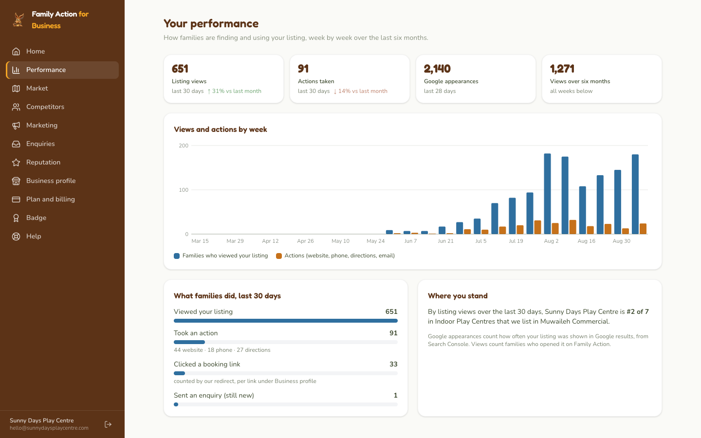 The Performance screen in Family Action for Business