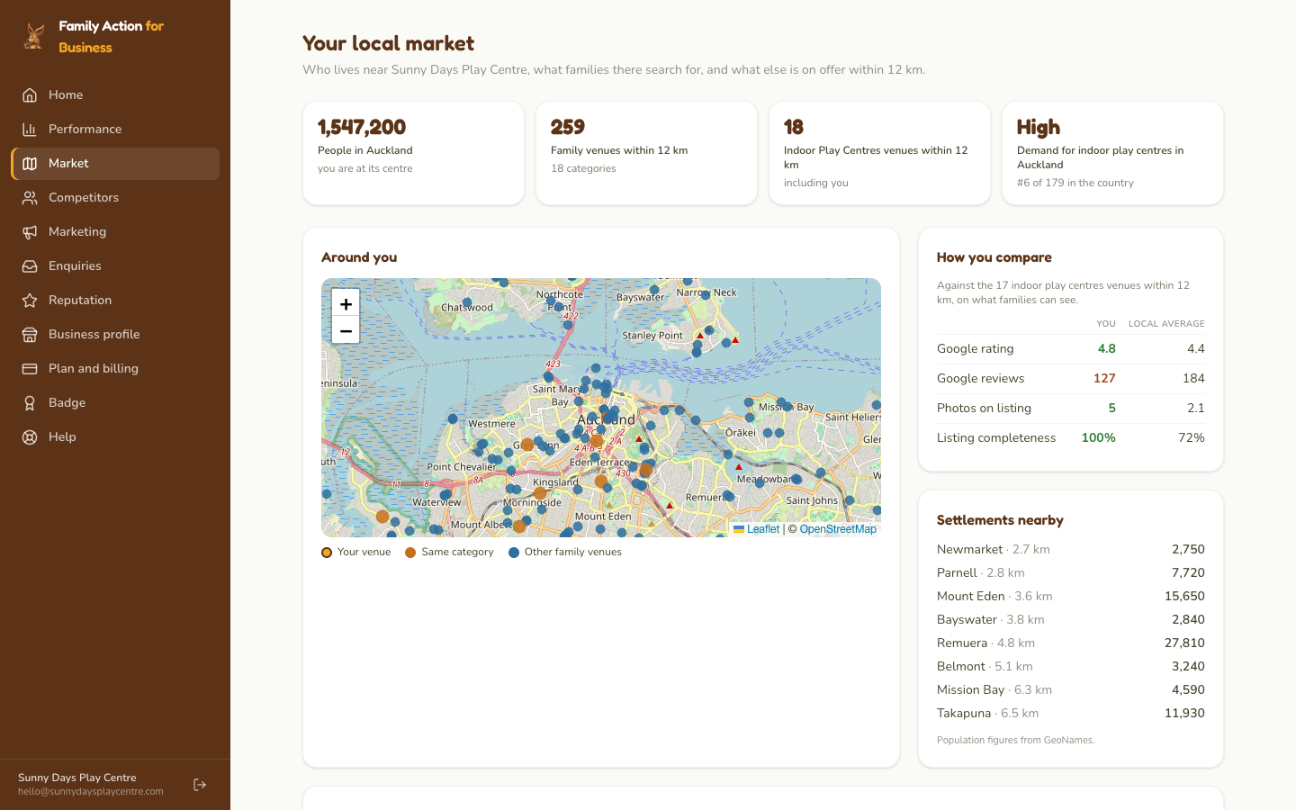 The Your market screen