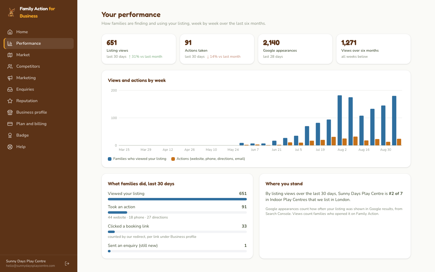 The Performance screen in Family Action for Business