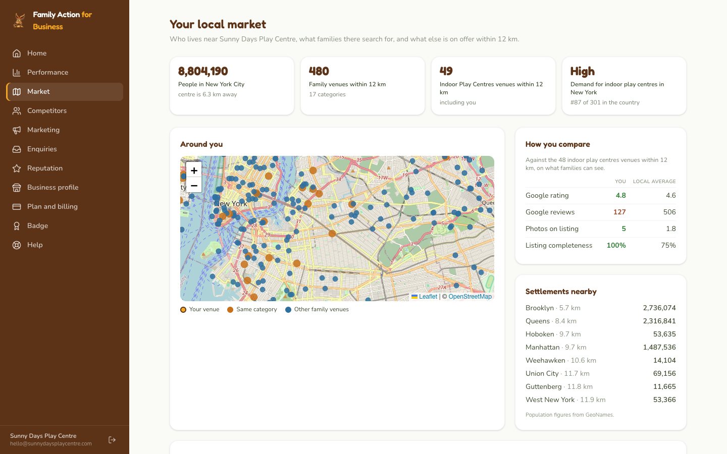 The Your market screen